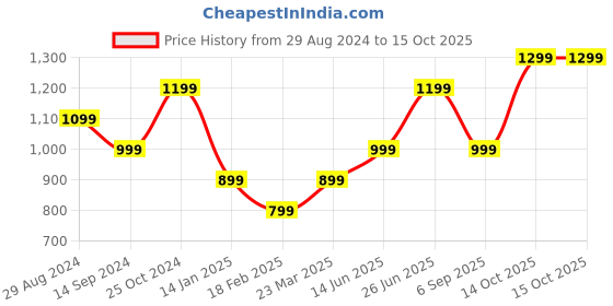 tatacliq.com zavya Guardian Evil Eye Beaded zavya Price History Graph from 29 Aug 2024 to 14 Oct 2025