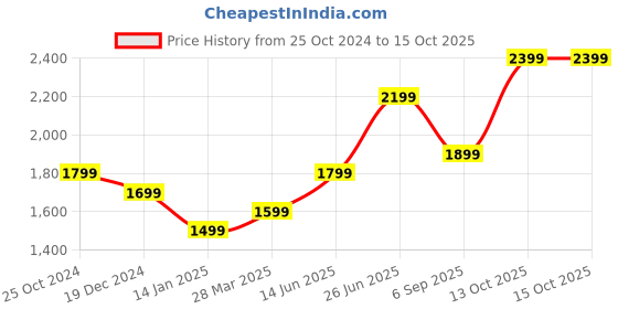 tatacliq.com zavya Guardian Evil Eye Beaded zavya Price History Graph from 25 Oct 2024 to 15 Oct 2025