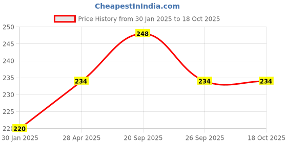 tatacliq.com GUBB 2 In 1 Callus Remover & Pedicure File for Feet gubb Price History Graph from 30 Jan 2025 to 18 Oct 2025
