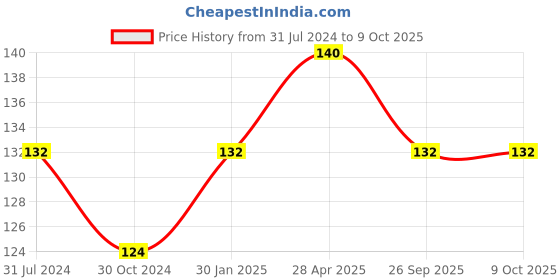 tatacliq.com GUBB 4 Way Nail Buffer gubb Price History Graph from 31 Jul 2024 to 7 Oct 2025