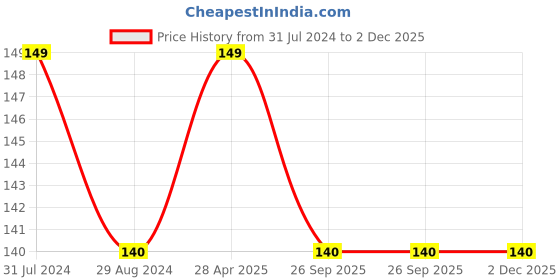 tatacliq.com GUBB Curved Pedicure File for Feet gubb Price History Graph from 31 Jul 2024 to 2 Dec 2025