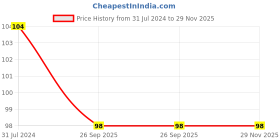 tatacliq.com GUBB Eyelash Glue for False Eyelashes, Eyelash Adhesive Waterproof gubb Price History Graph from 31 Jul 2024 to 29 Nov 2025