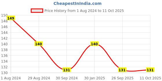 tatacliq.com GUBB Faux Eyelashes, False Eyelash Set with Glue - Party gubb Price History Graph from 1 Aug 2024 to 10 Oct 2025