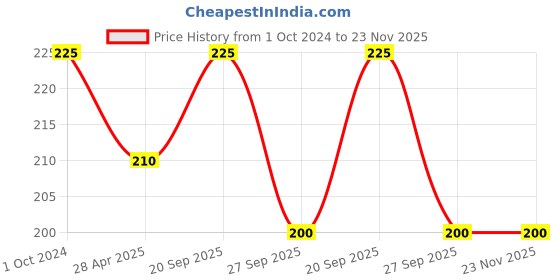 tatacliq.com GUBB Oil Absorbing Sheets - 100 Pieces gubb Price History Graph from 1 Oct 2024 to 22 Nov 2025