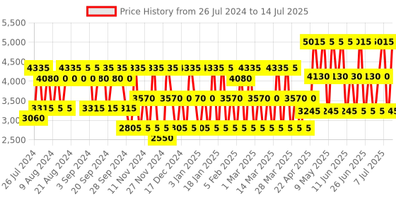 tatacliq.com Guess 1981 Eau de Toilette for Men - 100 ml guess Price History Graph from 26 Jul 2024 to 14 Jul 2025
