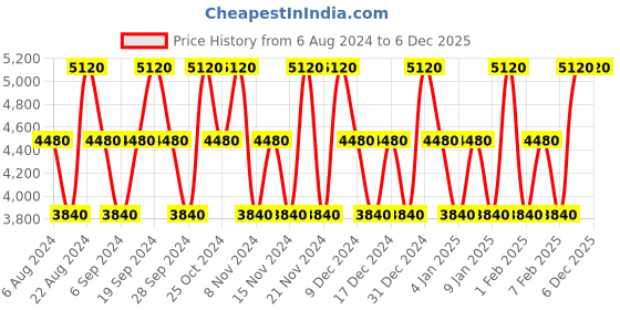 tatacliq.com Guess 1981 Eau de Toilette, Travel Spray & Body Lotion Trio guess Price History Graph from 6 Aug 2024 to 5 Dec 2025