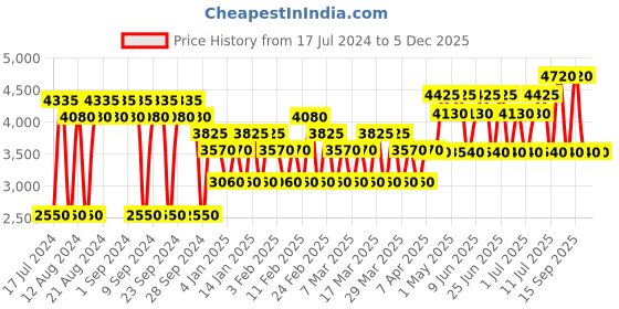 tatacliq.com Guess 1981 Indigo Eau de Toilette for Women - 100 ml guess Price History Graph from 17 Jul 2024 to 5 Dec 2025