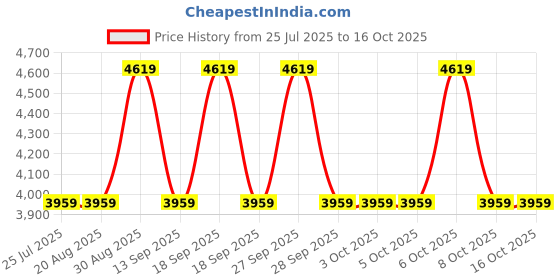 tatacliq.com Guess Adi Light Peach Quilted Zip Around Wallet guess Price History Graph from 25 Jul 2025 to 16 Oct 2025