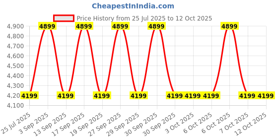 tatacliq.com Guess Adi Light Peach Quilted Zip Around Wallet guess Price History Graph from 25 Jul 2025 to 11 Oct 2025
