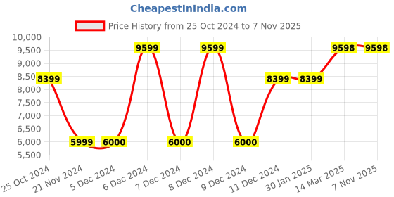 tatacliq.com GUESS Amethyst Quilted Cross Body Bag guess Price History Graph from 25 Oct 2024 to 5 Nov 2025