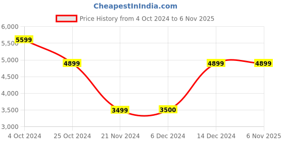tatacliq.com GUESS Amethyst Quilted Zip Around Wallet guess Price History Graph from 4 Oct 2024 to 5 Nov 2025