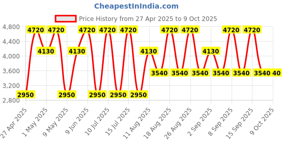tatacliq.com Guess Amore Portofino Eau de Toilette - 100 ml guess Price History Graph from 27 Apr 2025 to 9 Oct 2025