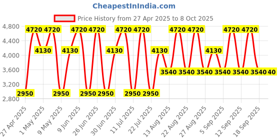 tatacliq.com Guess Amore Roma Eau de Toilette - 100 ml guess Price History Graph from 27 Apr 2025 to 7 Oct 2025
