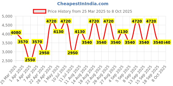 tatacliq.com Guess Amore Venezia Eau de Toilette - 100 ml guess Price History Graph from 25 Mar 2025 to 7 Oct 2025