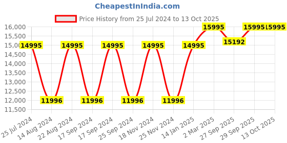 tatacliq.com Guess Analog Champagne Dial Women's Watch GW0401L2 guess Price History Graph from 25 Jul 2024 to 12 Oct 2025