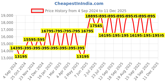 tatacliq.com Guess Analog Rose Gold Dial Women's Watch GW0302L3 guess Price History Graph from 4 Sep 2024 to 11 Dec 2025