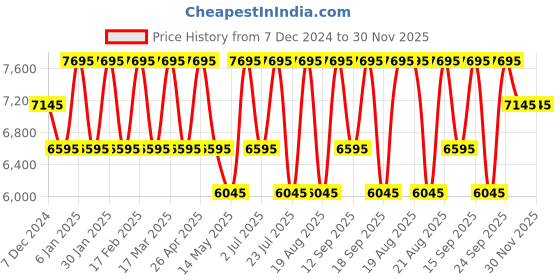 tatacliq.com Guess Analog Rose Gold Dial Women's Watch GW0359L3 guess Price History Graph from 7 Dec 2024 to 30 Nov 2025
