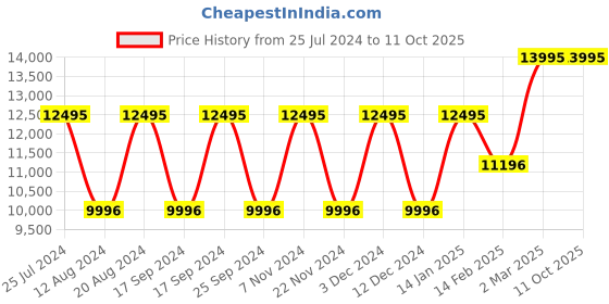 tatacliq.com Guess Analog White Dial Women's Watch GW0404L3 guess Price History Graph from 25 Jul 2024 to 11 Oct 2025
