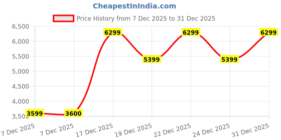 tatacliq.com Guess Anna Chic Look Soft Satin Pure White Solid Spread Collar Regular Fit Shirt guess Price History Graph from 7 Dec 2025 to 31 Dec 2025