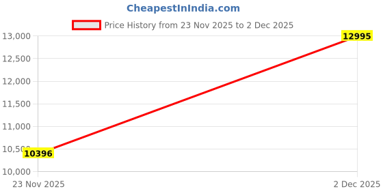 tatacliq.com GUESS Annette Champagne Round Dial Analog Womens Watch - GW0861L2 guess Price History Graph from 23 Nov 2025 to 2 Dec 2025