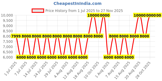 tatacliq.com Guess Apricot Noelle Cross Body Bag guess Price History Graph from 1 Jul 2025 to 27 Nov 2025