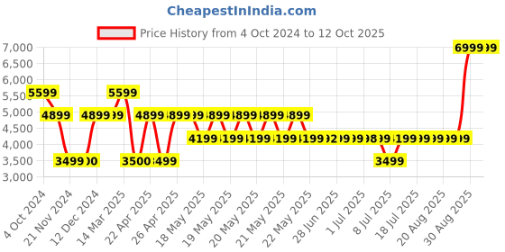 tatacliq.com GUESS Apricot Rose Printed Zip Around Wallet guess Price History Graph from 4 Oct 2024 to 12 Oct 2025