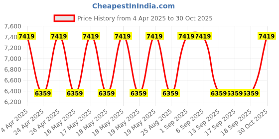 tatacliq.com GUESS Apricot Rose SILVANA Printed Medium Tote guess Price History Graph from 4 Apr 2025 to 30 Oct 2025