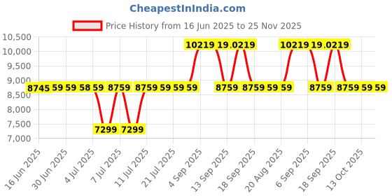 tatacliq.com GUESS Apricot Rose SILVANA Printed Medium Tote guess Price History Graph from 16 Jun 2025 to 25 Nov 2025