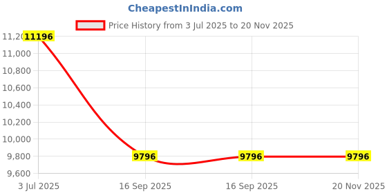 tatacliq.com GUESS Ariel White Round Dial Analog Womens Watch - U1426L1M guess Price History Graph from 3 Jul 2025 to 19 Nov 2025