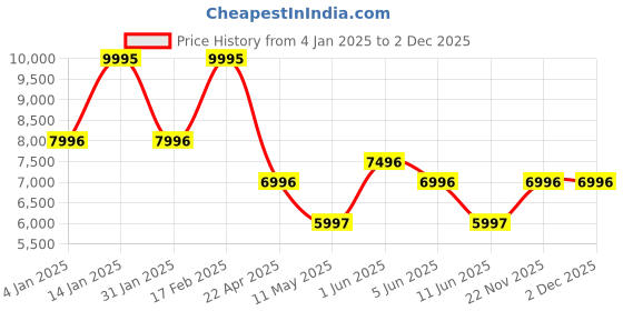 tatacliq.com GUESS Badge Men Blue Round Dial Analog Watch - GW0781G5 guess Price History Graph from 4 Jan 2025 to 2 Dec 2025