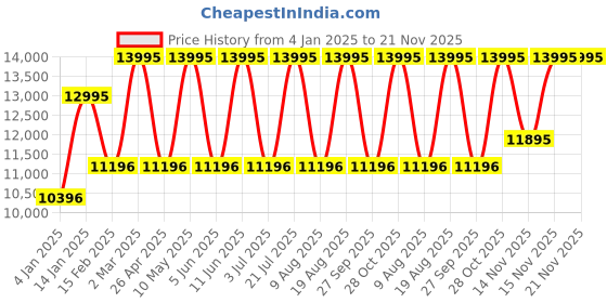 tatacliq.com GUESS Badge Men Gold Round Dial Analog Watch - GW0782G1 guess Price History Graph from 4 Jan 2025 to 20 Nov 2025