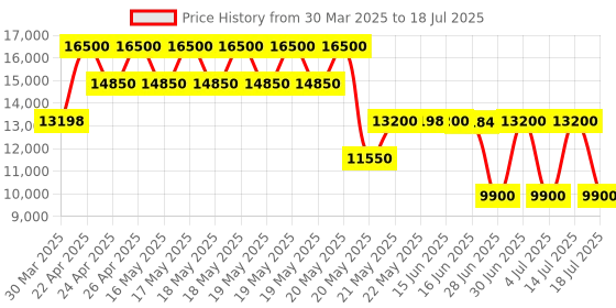tatacliq.com Guess Balck & WhitePrinted Tote Handbag guess Price History Graph from 30 Mar 2025 to 18 Jul 2025