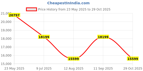 tatacliq.com GUESS Beige 4 wheels Free Size HardCabin Trolley Bag guess Price History Graph from 23 May 2025 to 29 Oct 2025