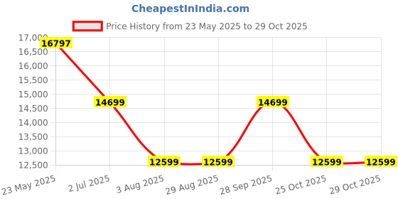 tatacliq.com GUESS Beige 4 wheels Free Size HardCabin Trolley Bag guess Price History Graph from 23 May 2025 to 29 Oct 2025