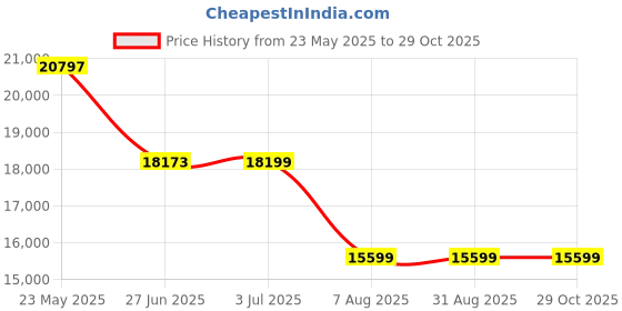 tatacliq.com GUESS Beige 8 wheels Free Size HardCabin Trolley Bag guess Price History Graph from 23 May 2025 to 29 Oct 2025