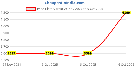 tatacliq.com Guess Beige Alanna Slg Zip Around Small Wallet guess Price History Graph from 24 Nov 2024 to 5 Oct 2025