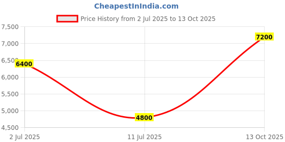 tatacliq.com GUESS Beige & Brown Logo Leather Bi-Fold Wallet guess Price History Graph from 2 Jul 2025 to 13 Oct 2025