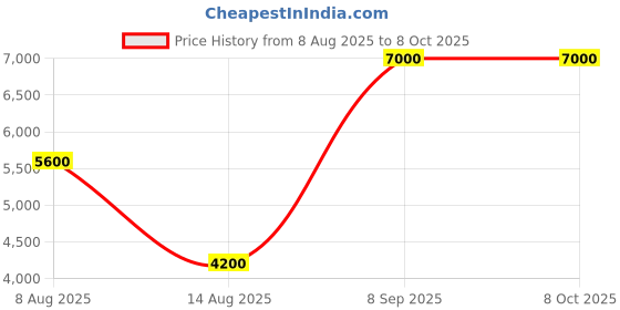 tatacliq.com GUESS Beige & Brown Logo Wallets guess Price History Graph from 8 Aug 2025 to 8 Oct 2025