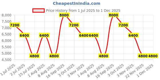 tatacliq.com Guess Beige & Brown Milano Compact Self Design Cross Body Bag guess Price History Graph from 1 Jul 2025 to 1 Dec 2025