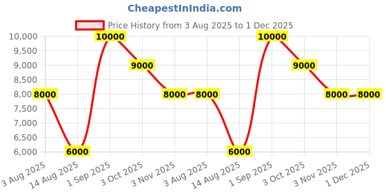tatacliq.com Guess Beige & Brown Milano Top Zip Self Design Cross Body Bag guess Price History Graph from 3 Aug 2025 to 1 Dec 2025