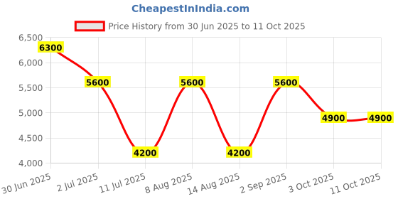 tatacliq.com Guess Beige & Brown Printed Belt guess Price History Graph from 30 Jun 2025 to 9 Oct 2025