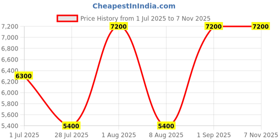 tatacliq.com Guess Beige & Brown Siena Flat Self Design Cross Body Bag guess Price History Graph from 1 Jul 2025 to 7 Nov 2025