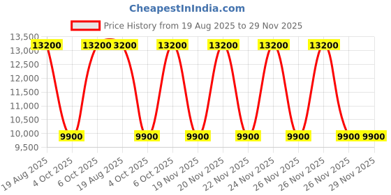 tatacliq.com Guess Beige & White Wilder Logo Tote guess Price History Graph from 19 Aug 2025 to 29 Nov 2025