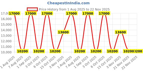 tatacliq.com Guess Beige & White Wilder Logo Weekender Duffle Bag guess Price History Graph from 1 Aug 2025 to 22 Nov 2025