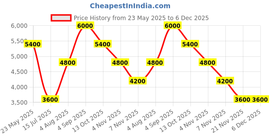 tatacliq.com GUESS Beige Brown Logo Leather Bi-Fold Wallet guess Price History Graph from 23 May 2025 to 5 Dec 2025