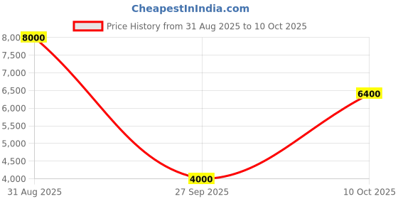 tatacliq.com Guess Beige Checked Regular Fit Shirt guess Price History Graph from 31 Aug 2025 to 10 Oct 2025