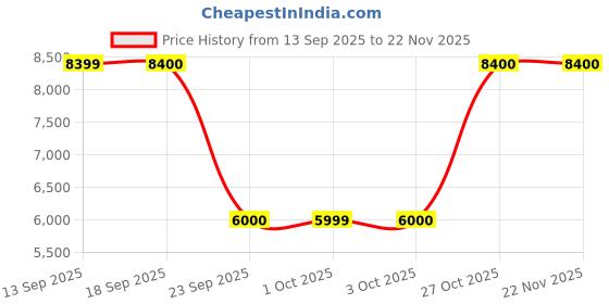 tatacliq.com Guess Beige Cotton Blend Solid Trousers guess Price History Graph from 13 Sep 2025 to 22 Nov 2025
