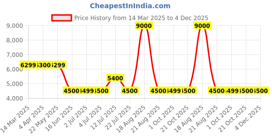 tatacliq.com Guess Beige Cotton Regular Fit Solid Sweatshirt guess Price History Graph from 14 Mar 2025 to 4 Dec 2025