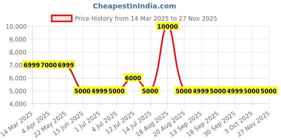 tatacliq.com Guess Beige Cotton Regular Fit Solid Trackpant guess Price History Graph from 14 Mar 2025 to 26 Nov 2025