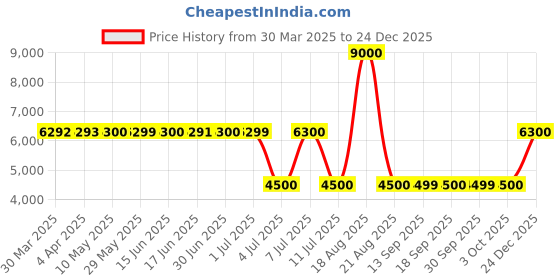 tatacliq.com Guess Beige Cotton Solid Trousers guess Price History Graph from 30 Mar 2025 to 24 Dec 2025